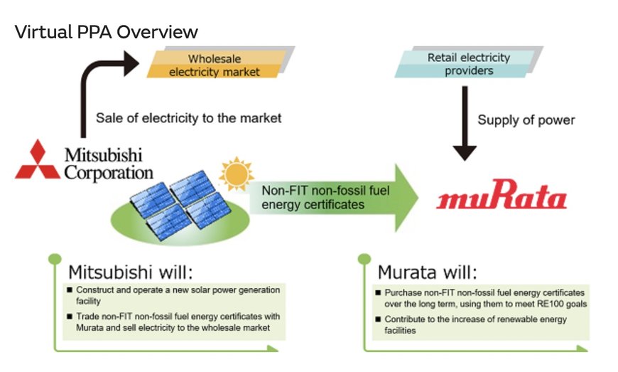 Murata and Mitsubishi Agree on a Cooperative Framework for Working Toward a Carbon-Neutral Society